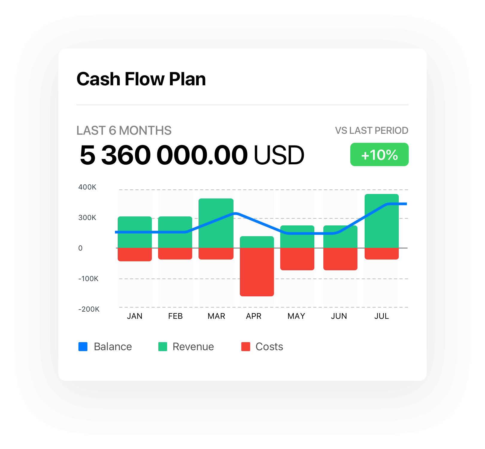 Cash flow plan chart Board by Budget Bakers